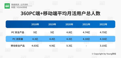 周鸿祎是如何赚钱的 360的资本史