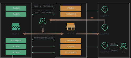 连锁实体门店 收银系统的解决方案