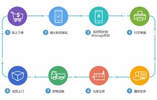 线上线下管理系统 线上商城管理 o2o商城管理系统 线上电商管理 高亚科技8manage o2o