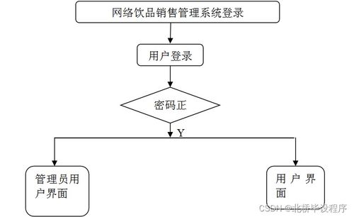 java php net python基于的网络饮品销售管理系统